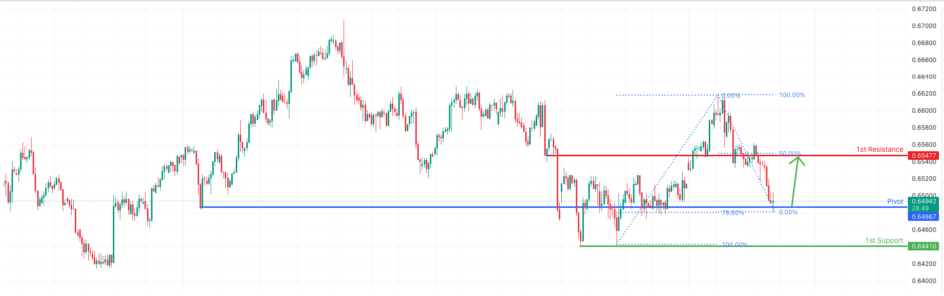 AUDUSD H4 | Bullish Reversal for the Aussie