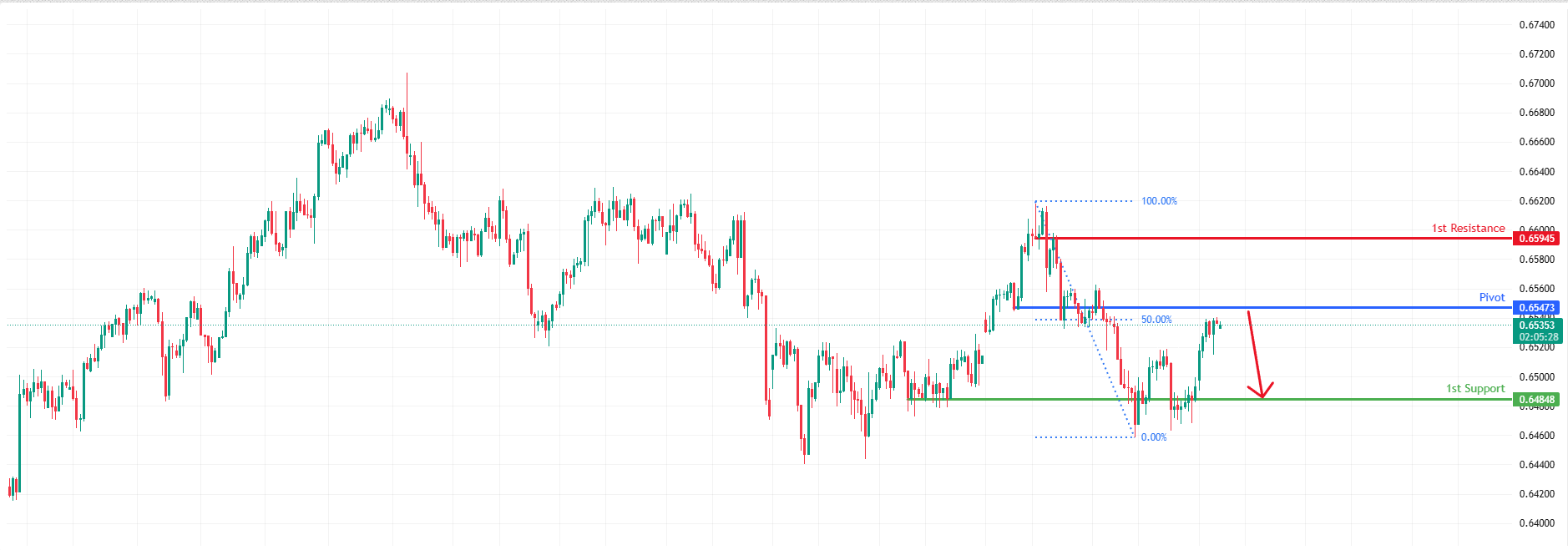 AUDUSD H4 | Potential Bearish Reversal