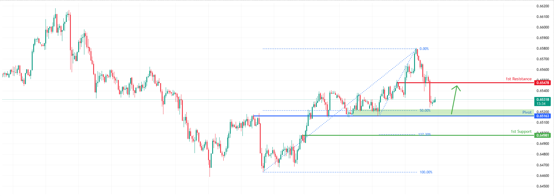 AUDUSD H1 I Bullish Reversal Off Key Support