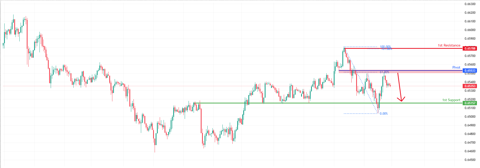 AUDUSD H1 I Bearish Drop Off
