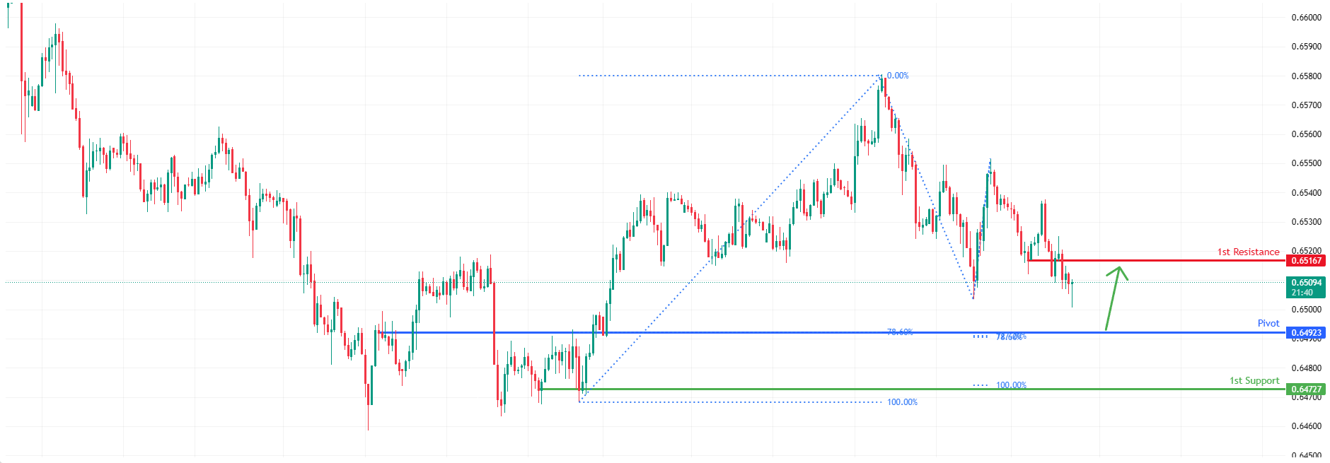 AUDUSD H1 I Falling Towards the Fibonacci Confluence