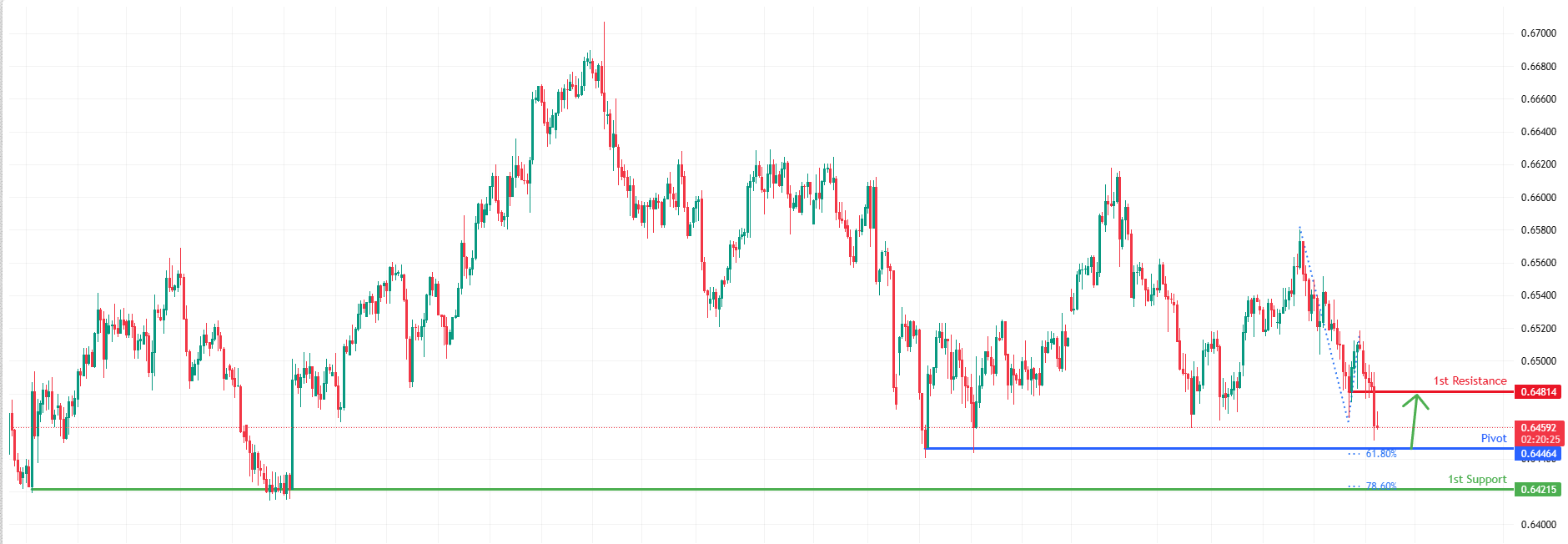 AUDUSD H4 I Bullish Bounce Off Multi Swing Low Support