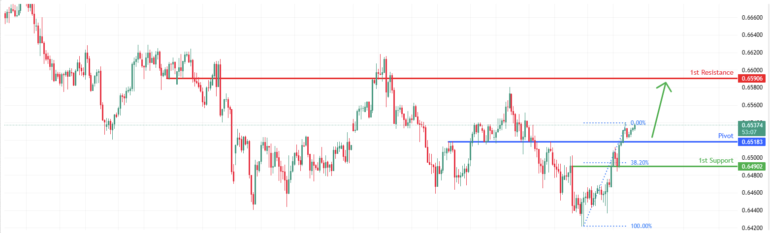 AUDUSD H4 | Bullish Continuation Setup
