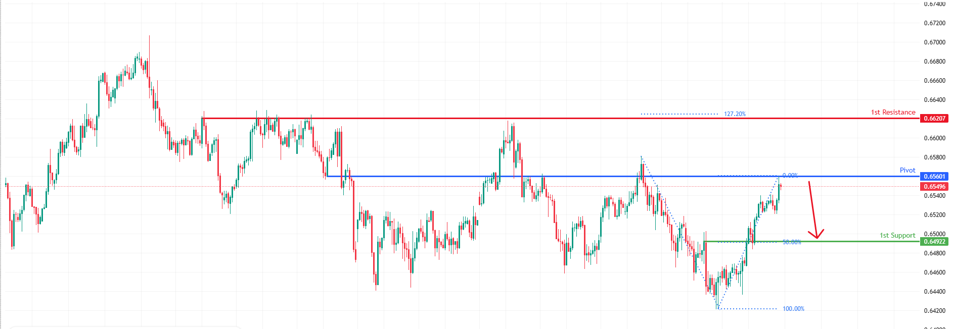 AUDUSD H4 | Bearish Reversal Off Key Resistance