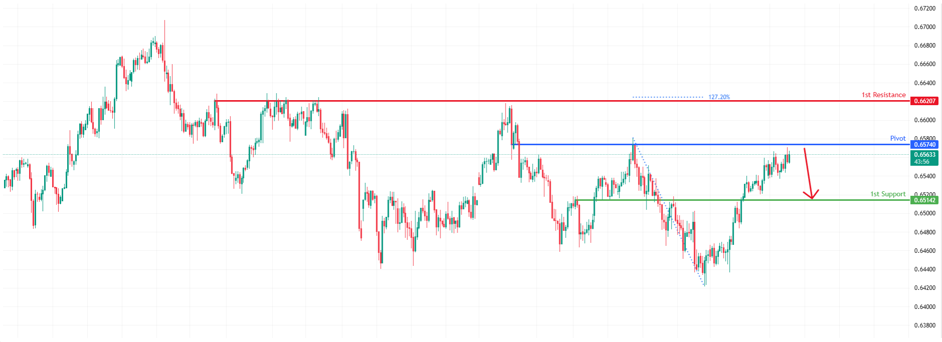 AUDUSD H4 | Could We See a Reversal From Here