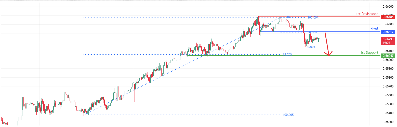 AUDUSD M30 I Bearish Reversal Off 50% Fib Resistance