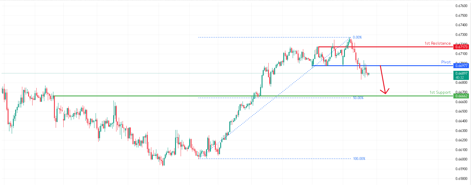 AUDUSD H1 | Bearish Drop Off Pullback Resistance
