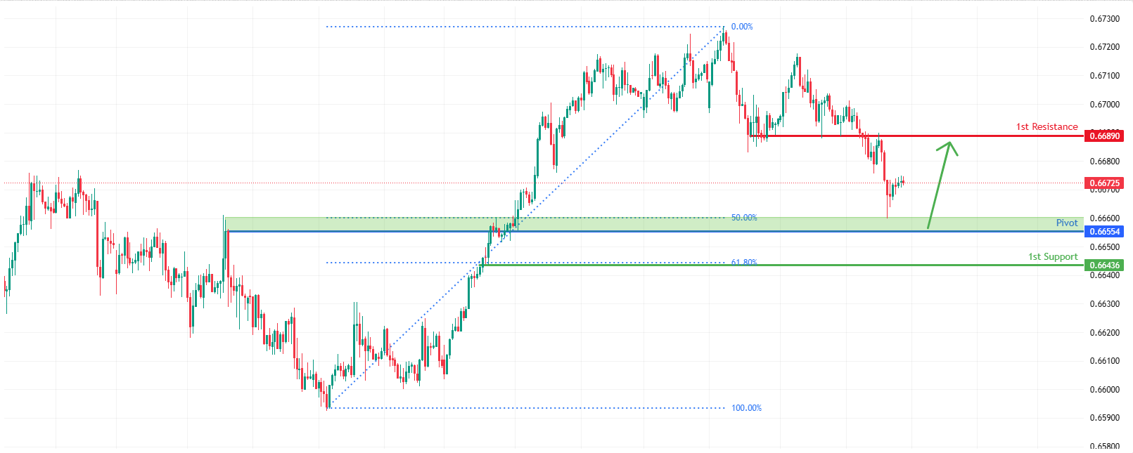 AUDUSD H1 | Bullish Bounce Off Pullback Support