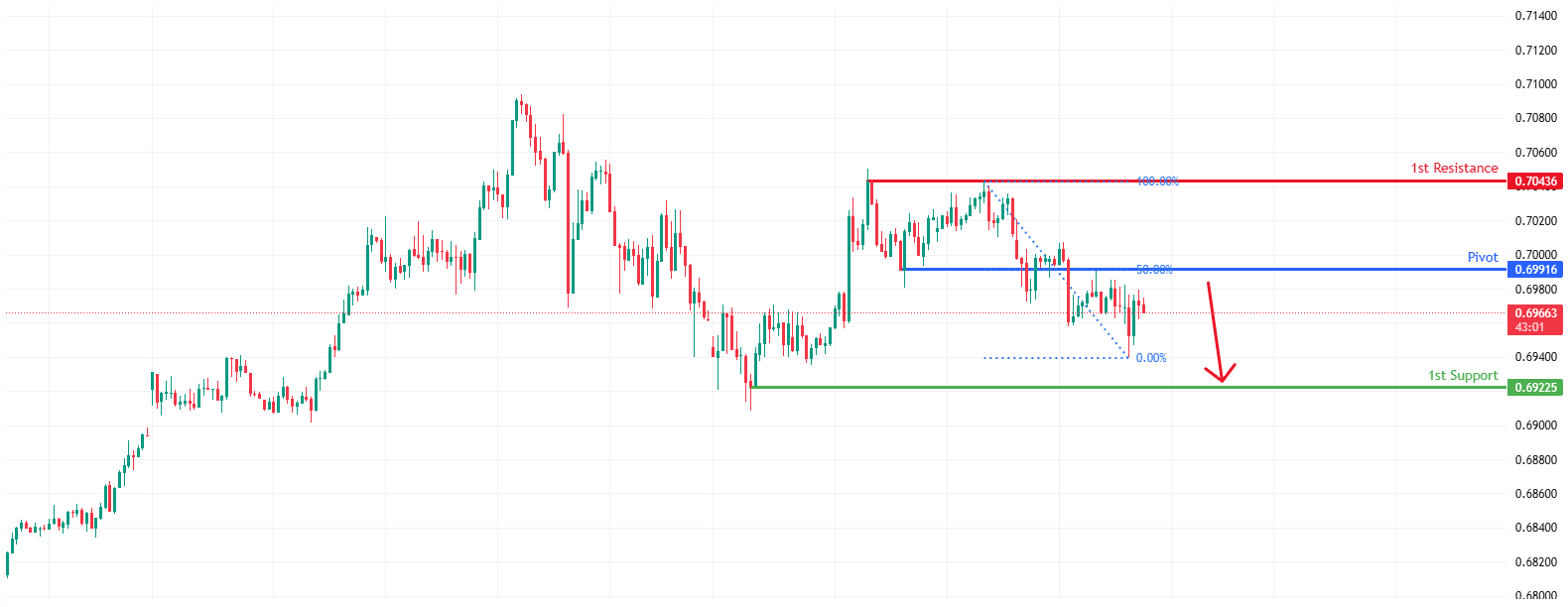 AUDUSD H1 | Potential Bearish Drop