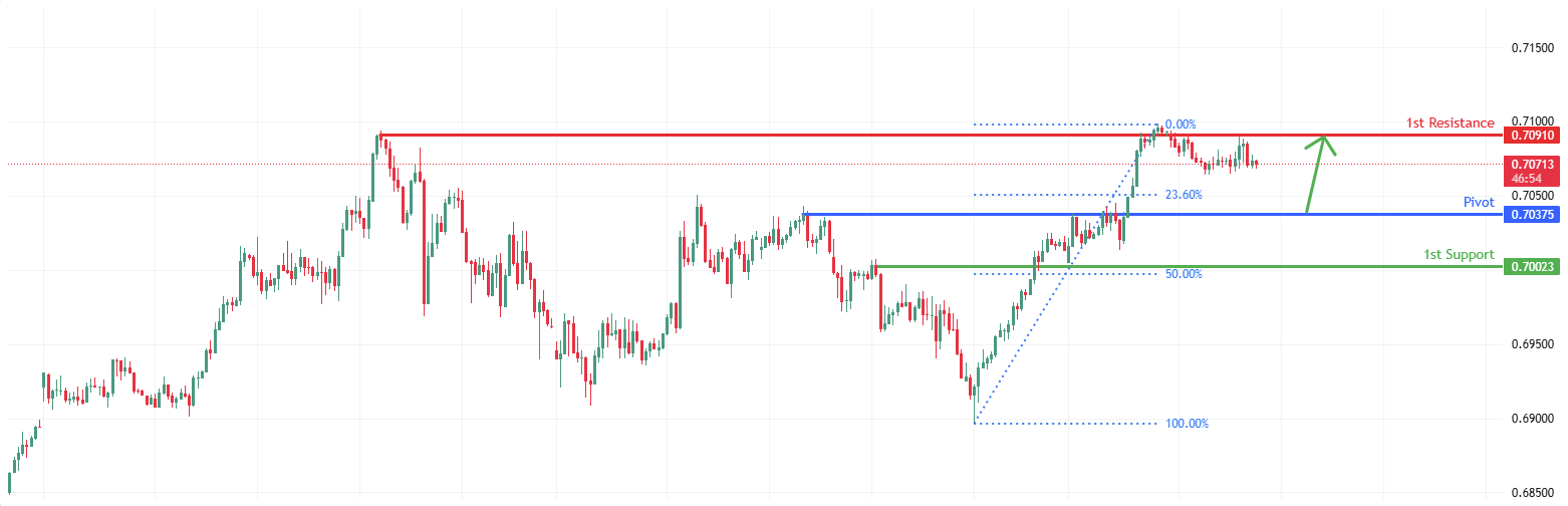 AUDUSD H1 | Bullish Continuation
