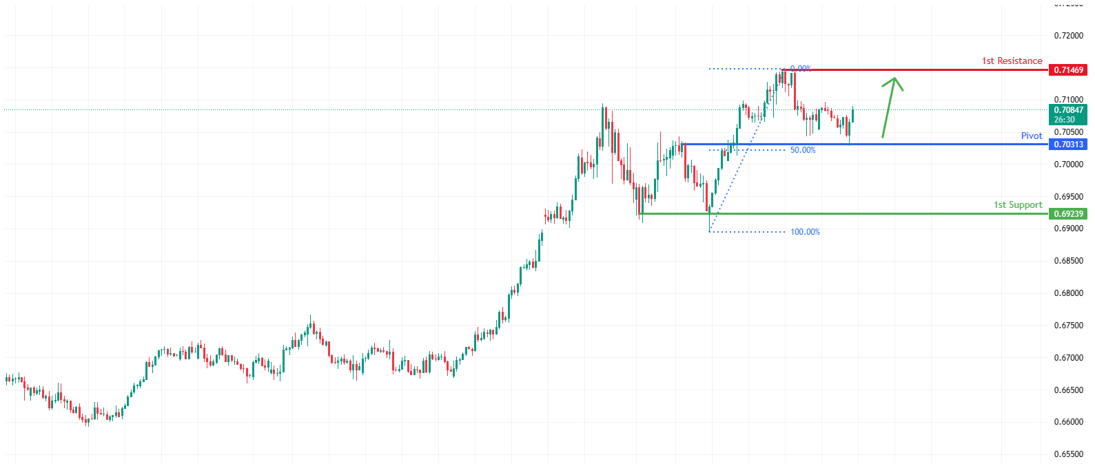 AUDUSD H4 | Bullish Continuation in Play