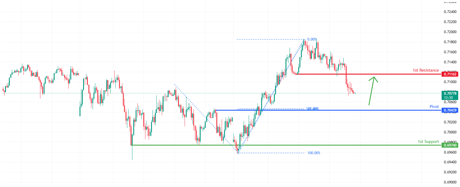 AUDUSD H1&nbsp; | Falling Towards Fib Support