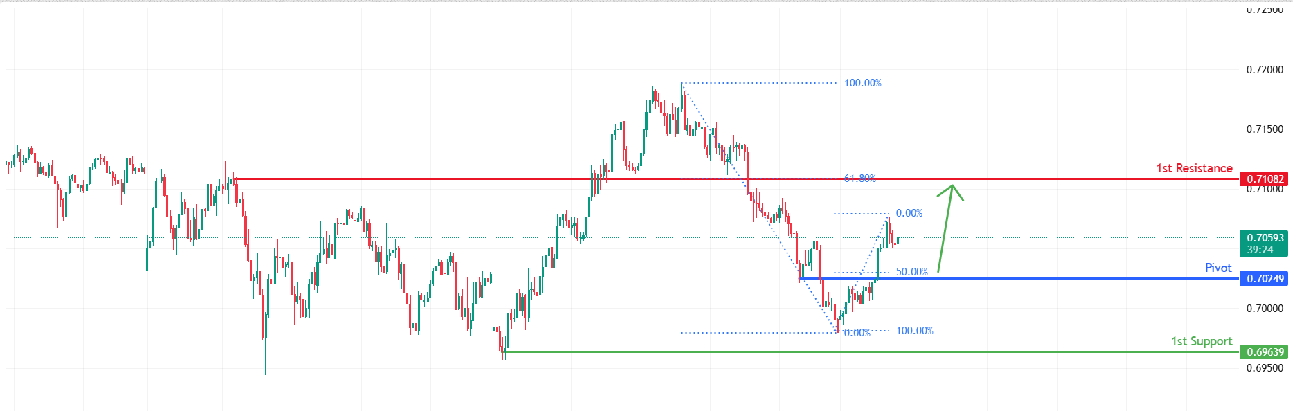 AUDUSD H1 | Bullish reversal for the Aussie