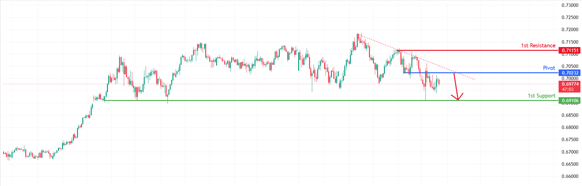 AUDUSD H4 | Bearish Reversal for the Aussie