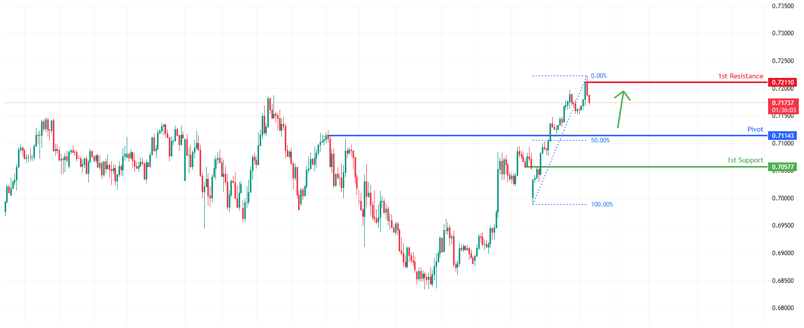 AUDUSD H4 | Bullish Continuation