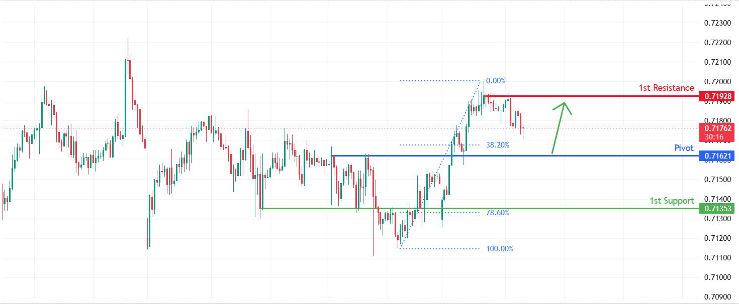 AUDUSD H4 | Bullish bounce off overlap support