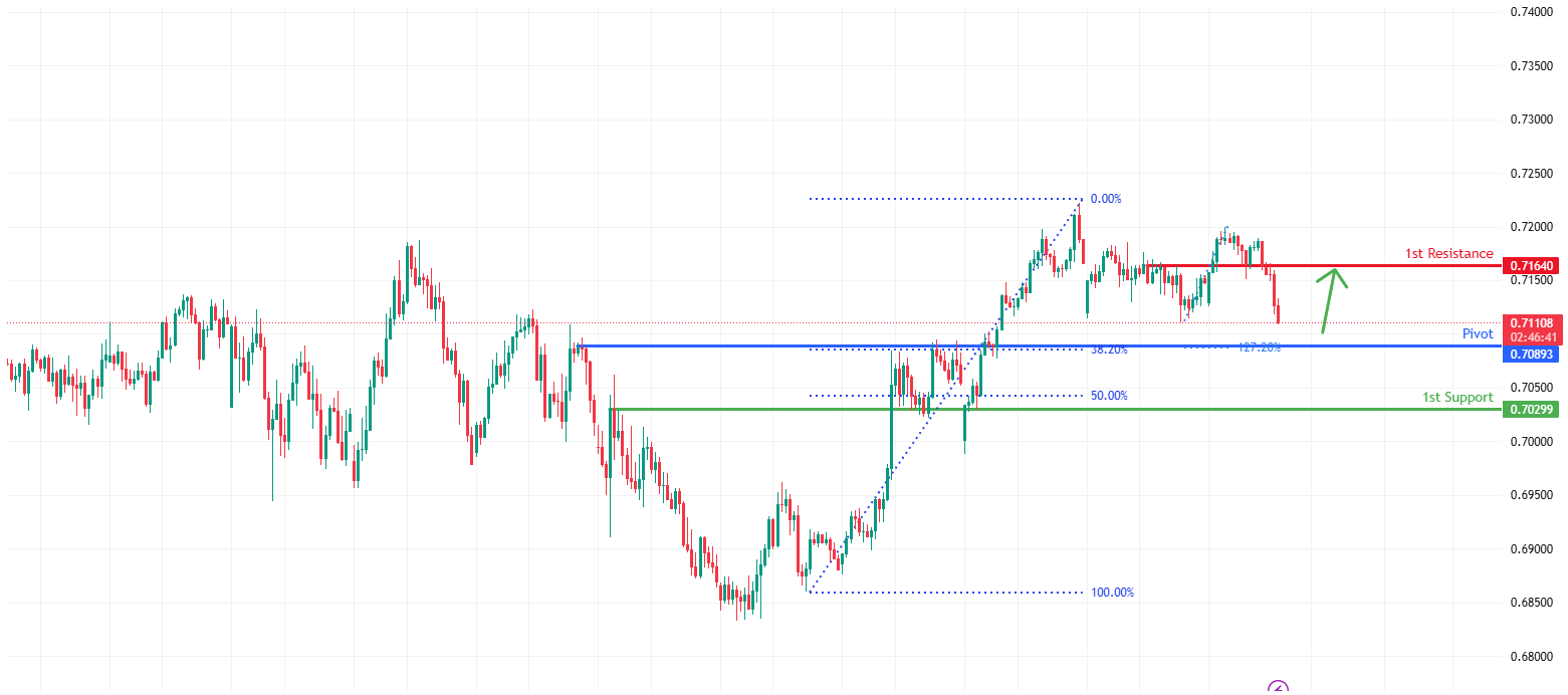 AUDUSD H4 | Falling towards Fib support