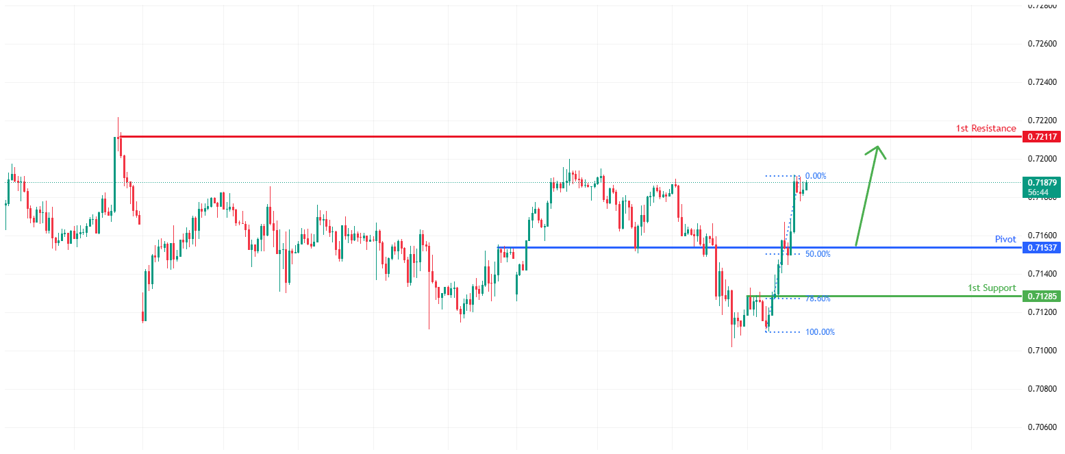 AUDUSD H1 | Bullish momentum to extend