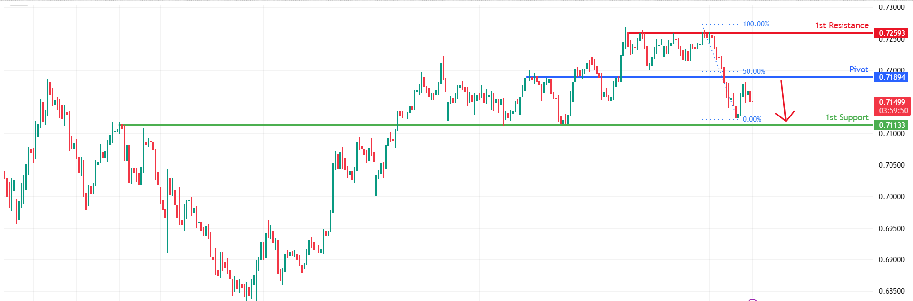 AUDUSD H4 | Bearish Reversal for the Aussie
