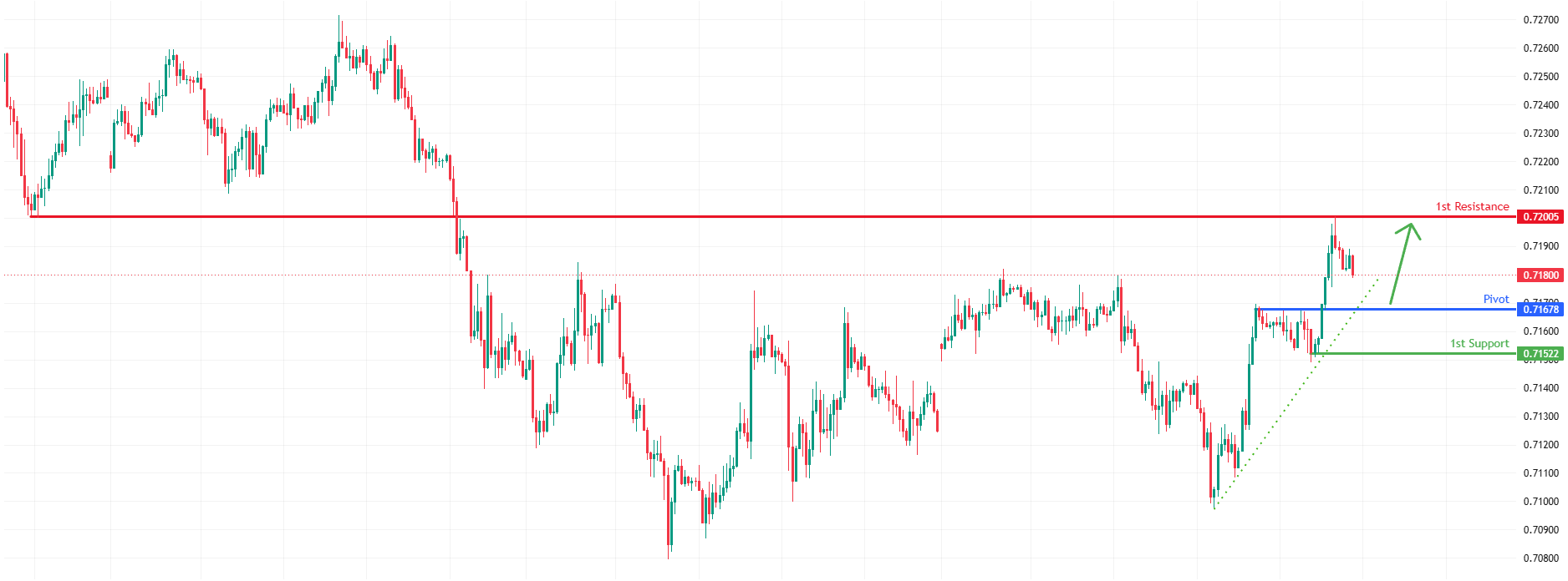 AUDUSD H1 | Bullish Bounce Off Pullback Support