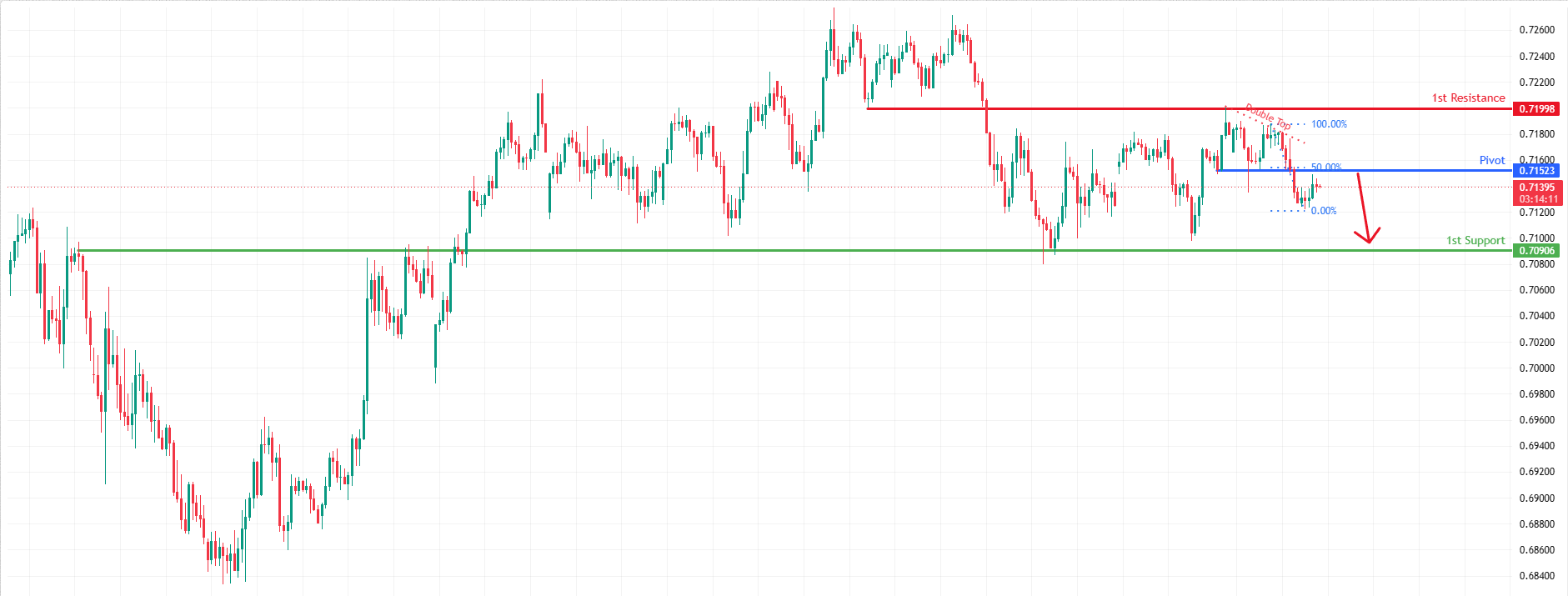 AUDUSD H4 | Bearish Reversal Off 50% Fib Resistance