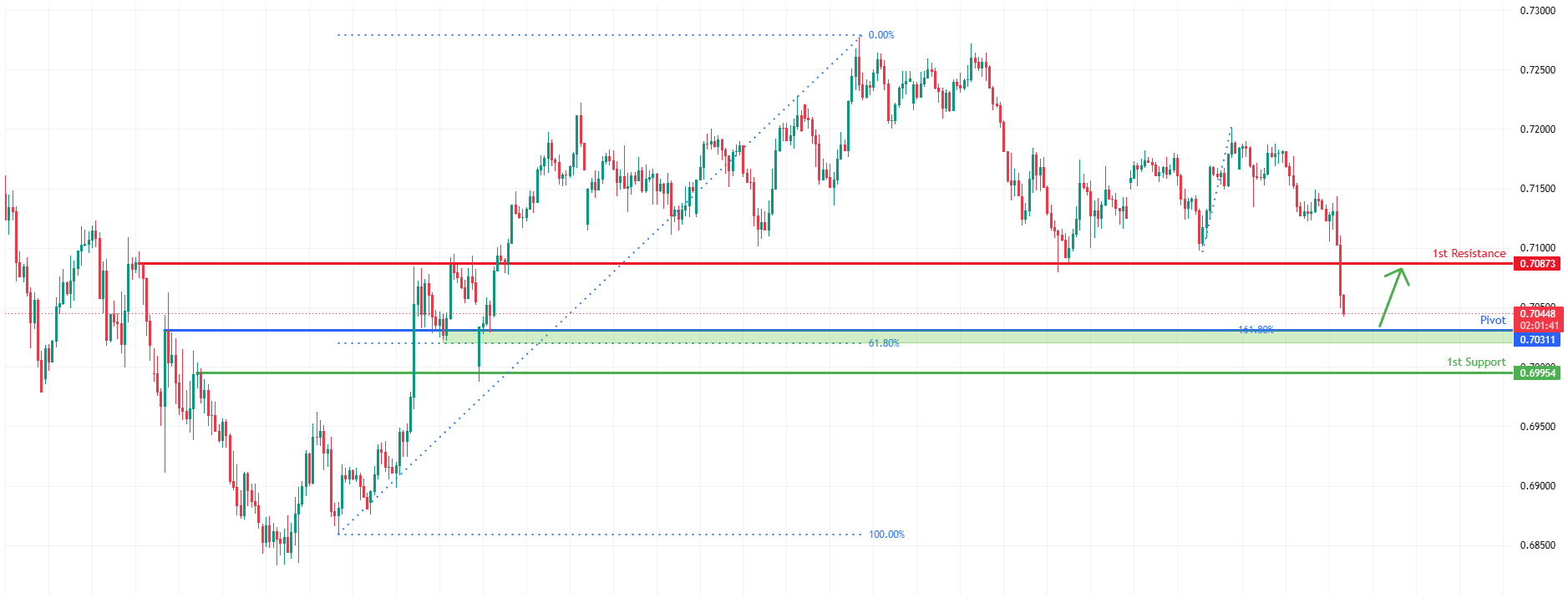 AUDUSD H4 | Falling towards strong support