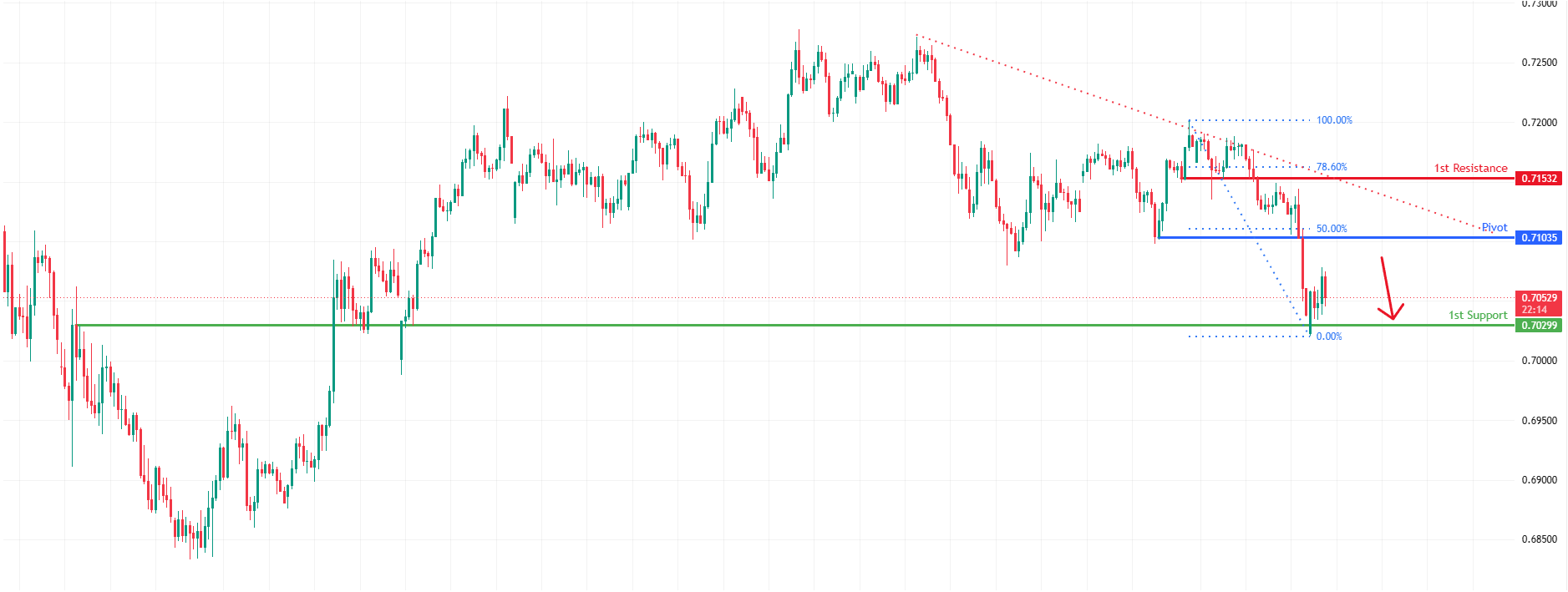 AUDUSD H4 | Pullback resistance ahead