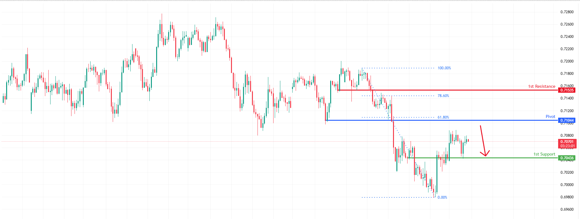 AUDUSD H4 | Bearish reversal off 61.8% Fib resistance
