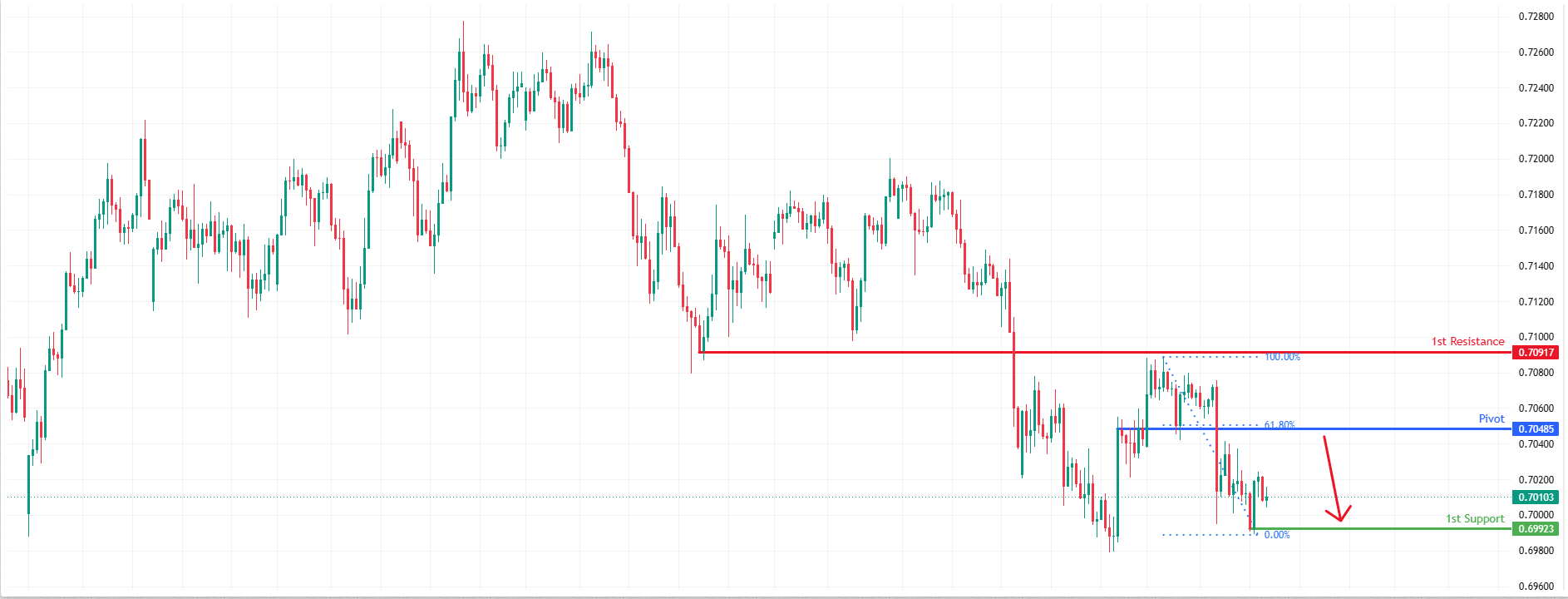 AUDUSD H4 | 61.8% Fib Resistance Ahead