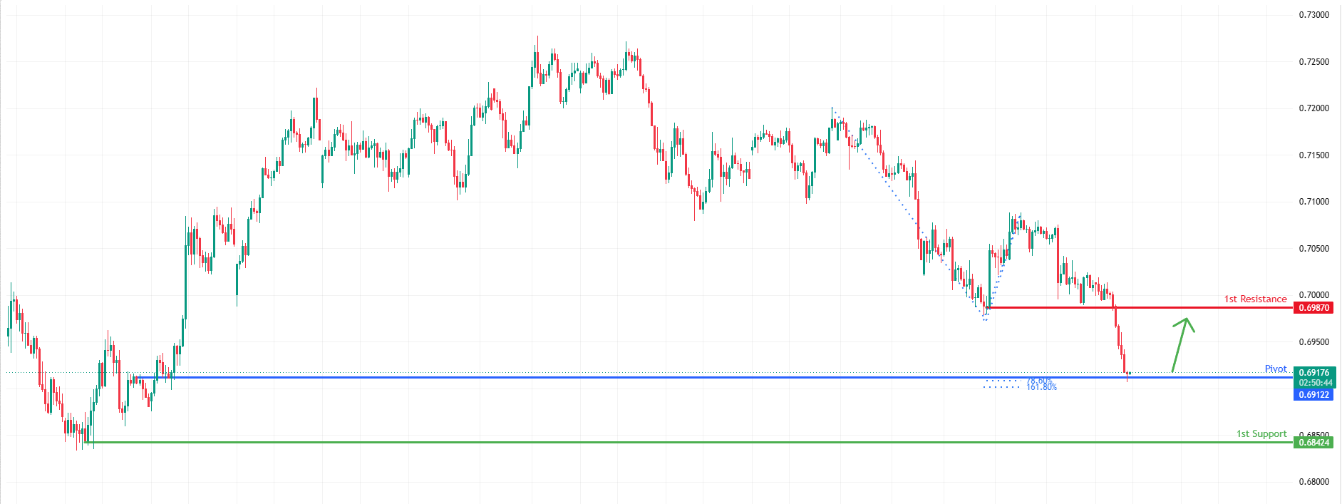 AUDUSD H4 | Could We See a Reversal From Here