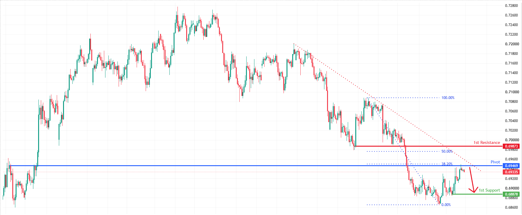 AUDUSD H4 | Bearish Continuation Setup