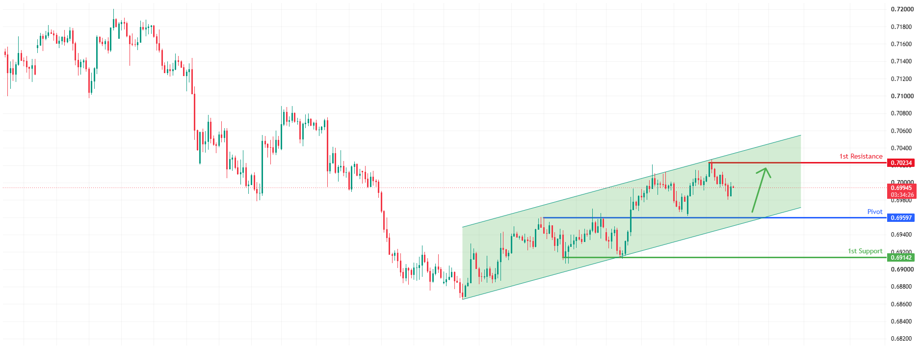 AUDUSD H4 | Bullish Momentum Building