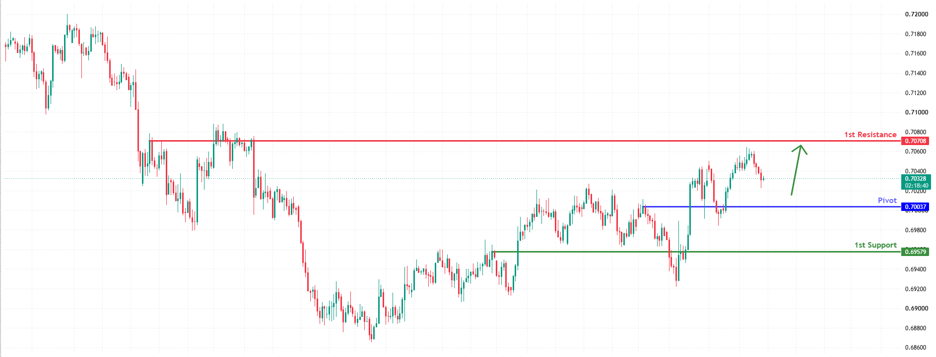 AUDUSD H1&nbsp; | Bullish Rebound From Major Support