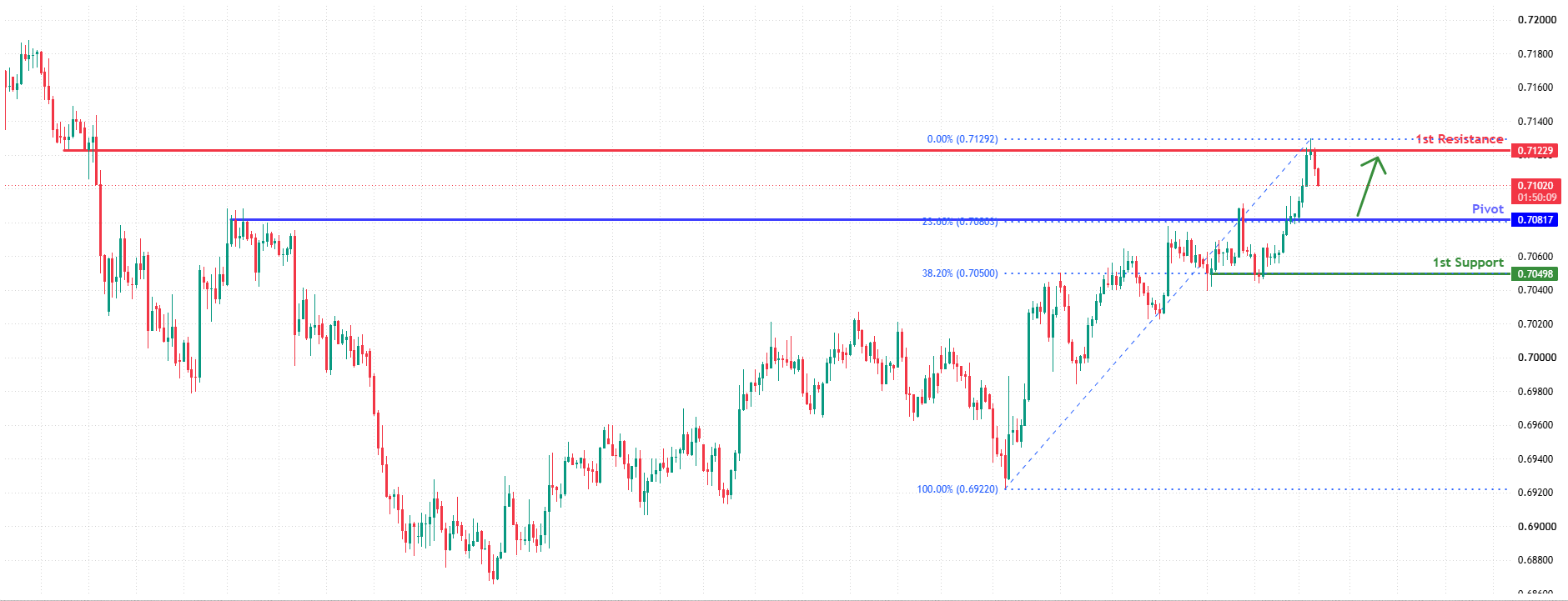 AUDUSD H4 | Potential bullish bounce