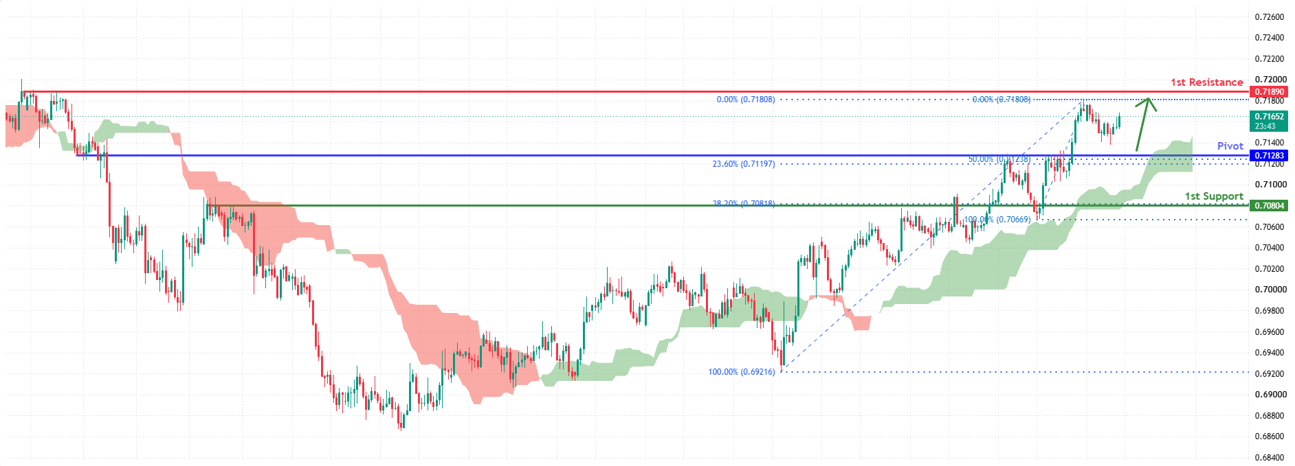 AUDUSD H4 | Bullish Momentum to Continue