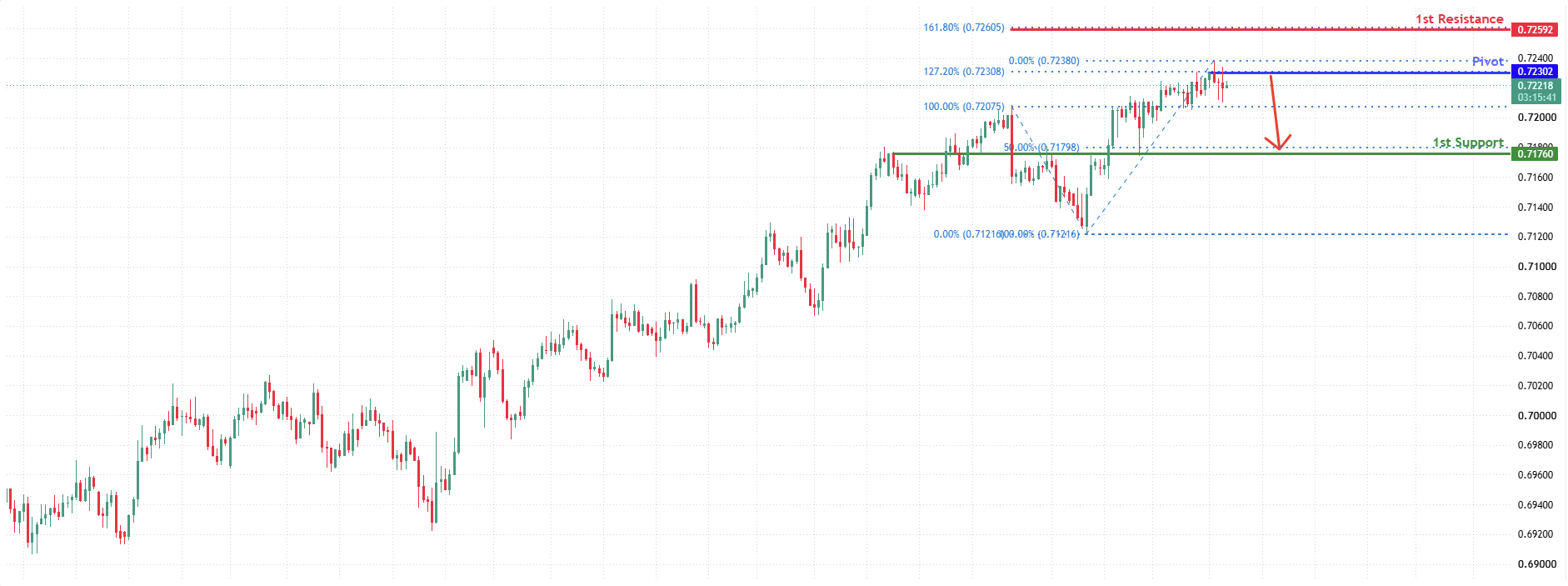 AUDUSD H4 | Could We See a Reversal From Here