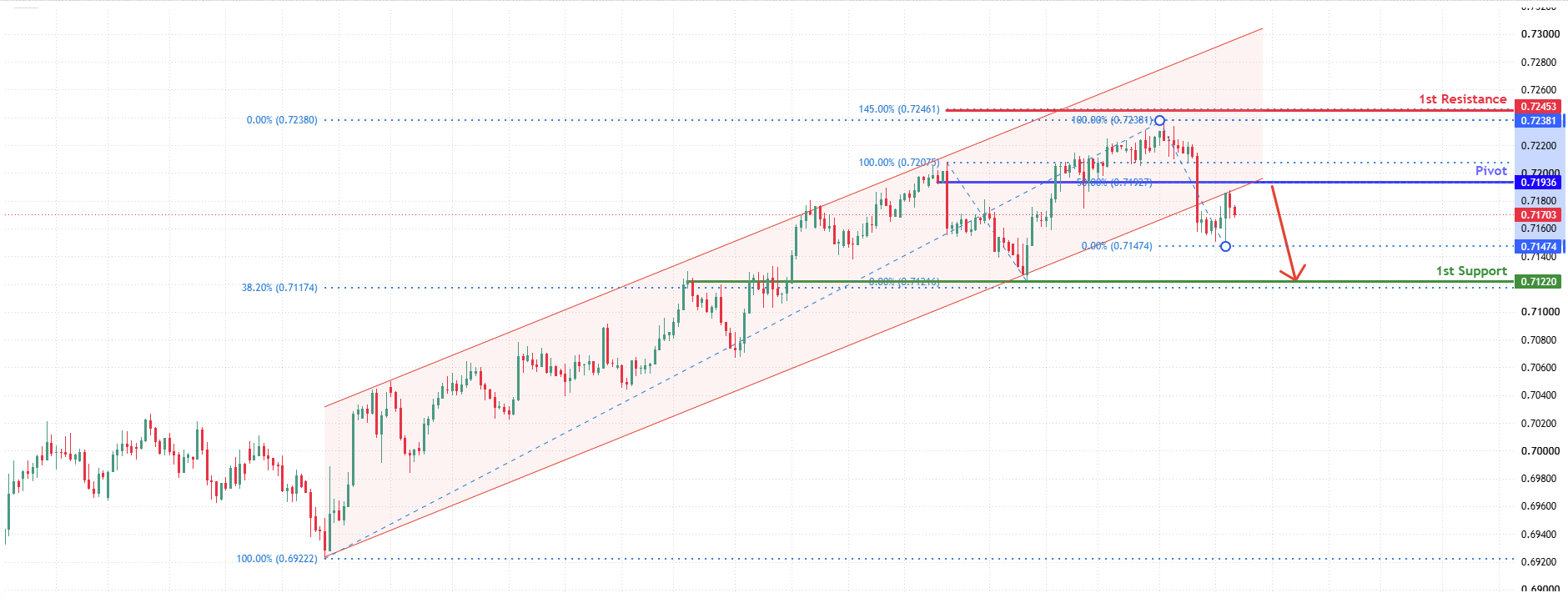 AUDUSD H4 | Ascending Channel Breakdown Signals Downside Risk