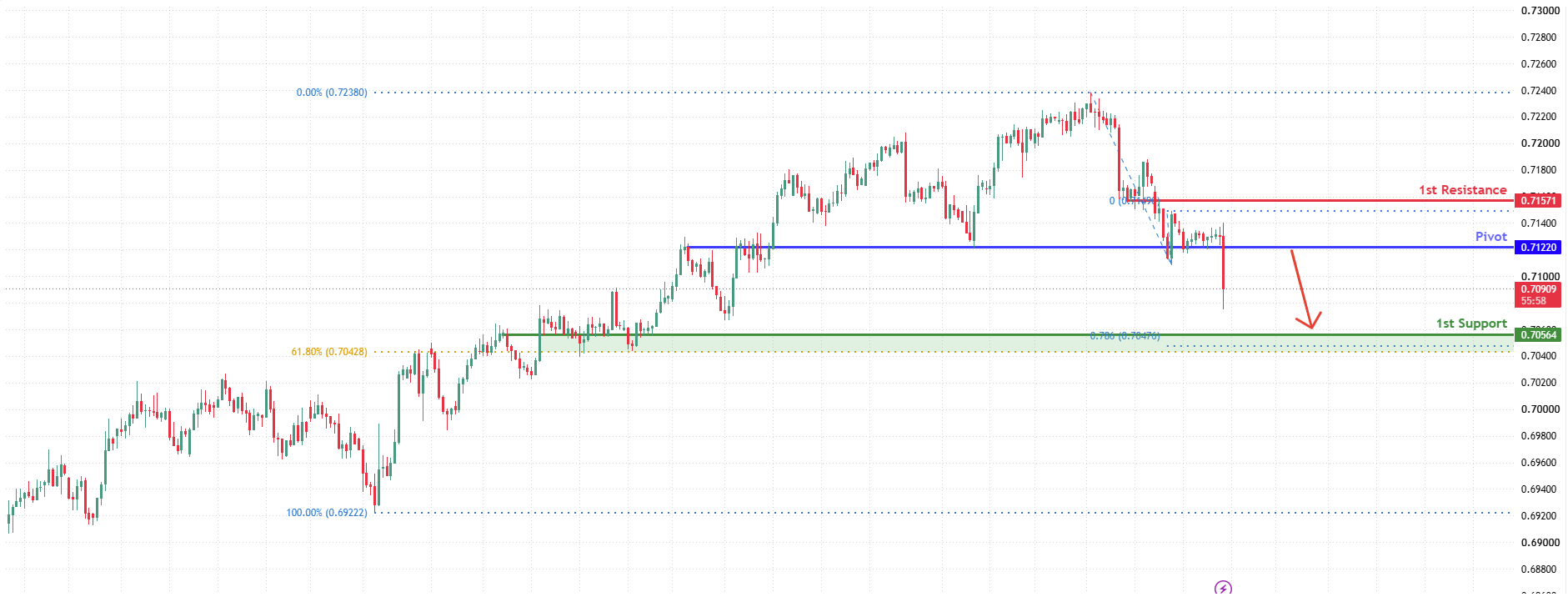 AUDUSD H4 | Bearish Momentum to Continue