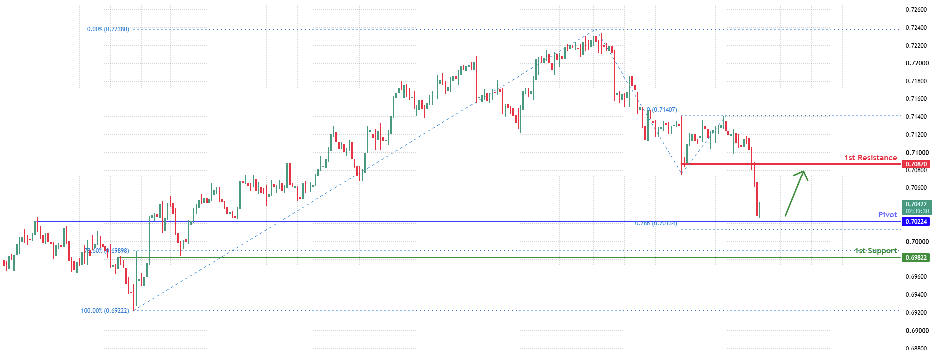 AUDUSD H4 | Bullish Rebound for the Aussie