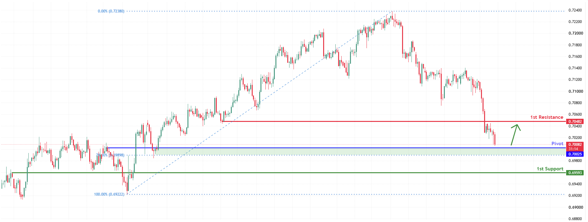 AUDUSD H4 | Bullish Rebound for the Aussie