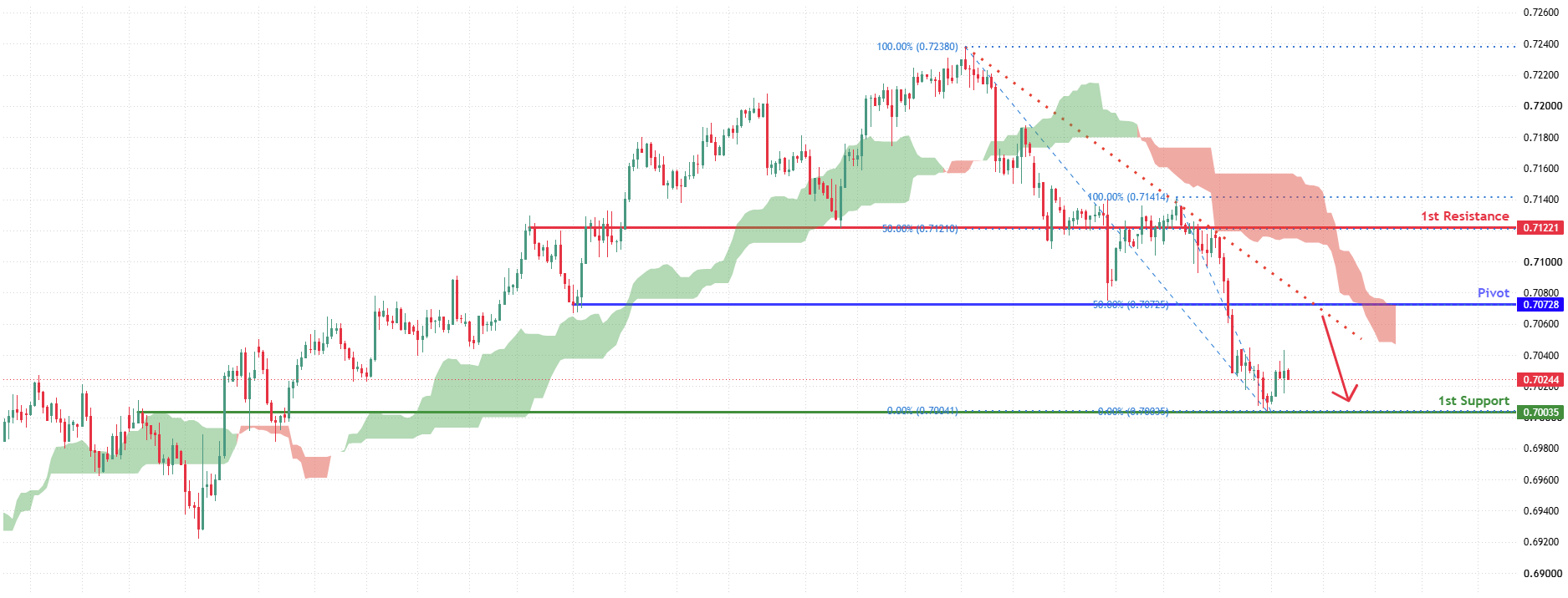 AUDUSD H4 | Bearish Reversal at 50% Fib Resistance