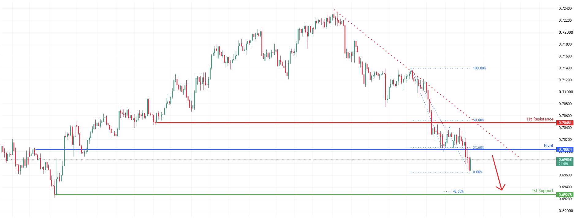 AUDUSD H4 | Bearish Momentum to Continue