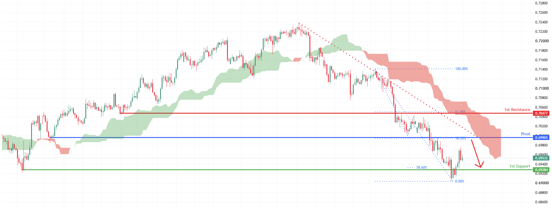 AUDUSD H4 | Bearish Momentum to Continue