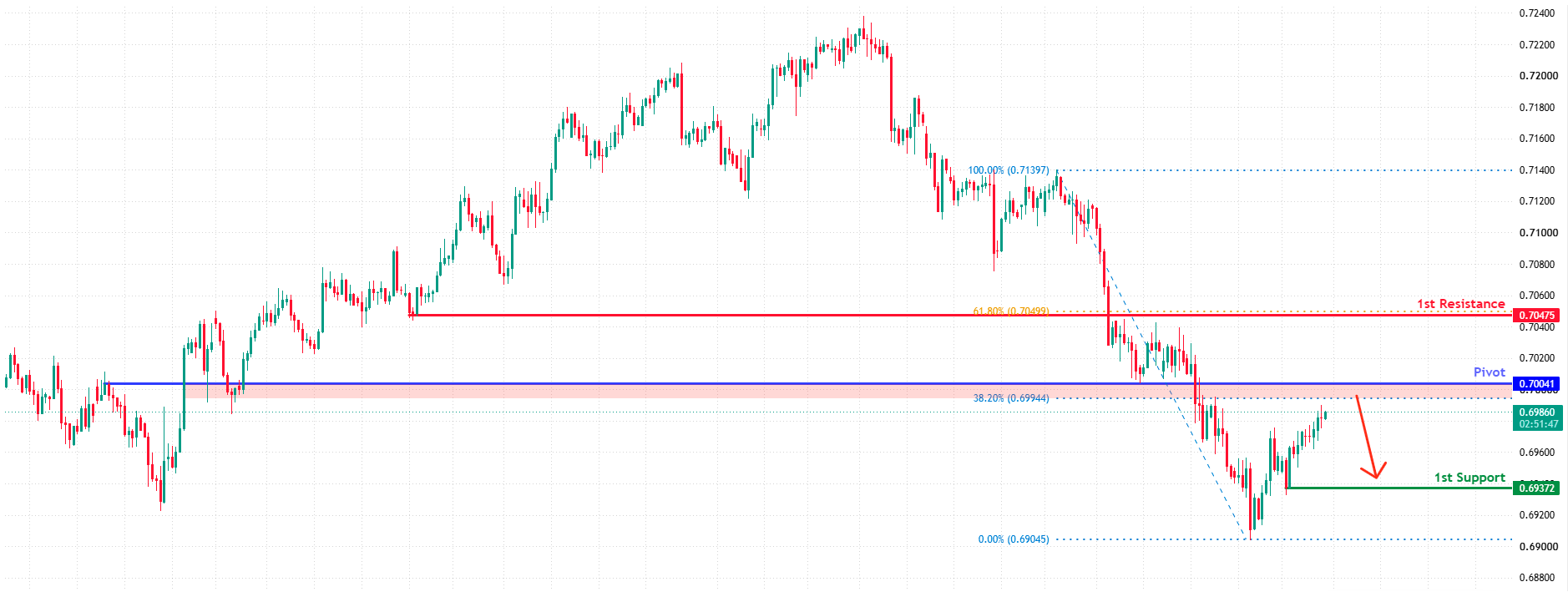 AUDUSD H4 | Key Resistance in Sight