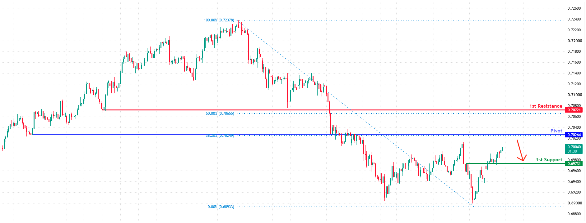 AUDUSD H4 | Bearish Reversal at 38.2% Fib Resistance
