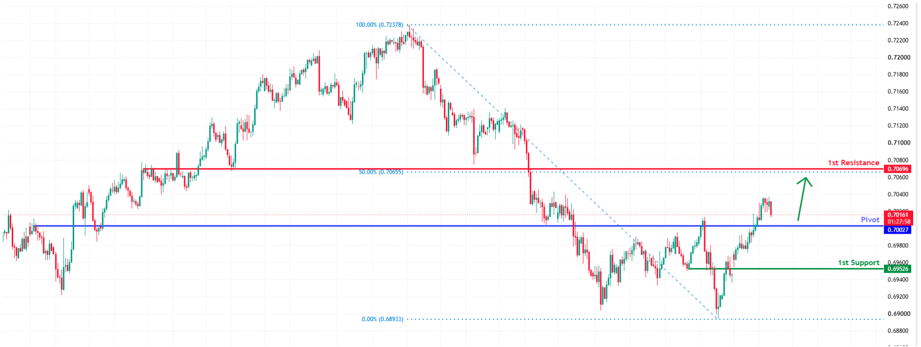 AUDUSD H4 | Falling toward key support