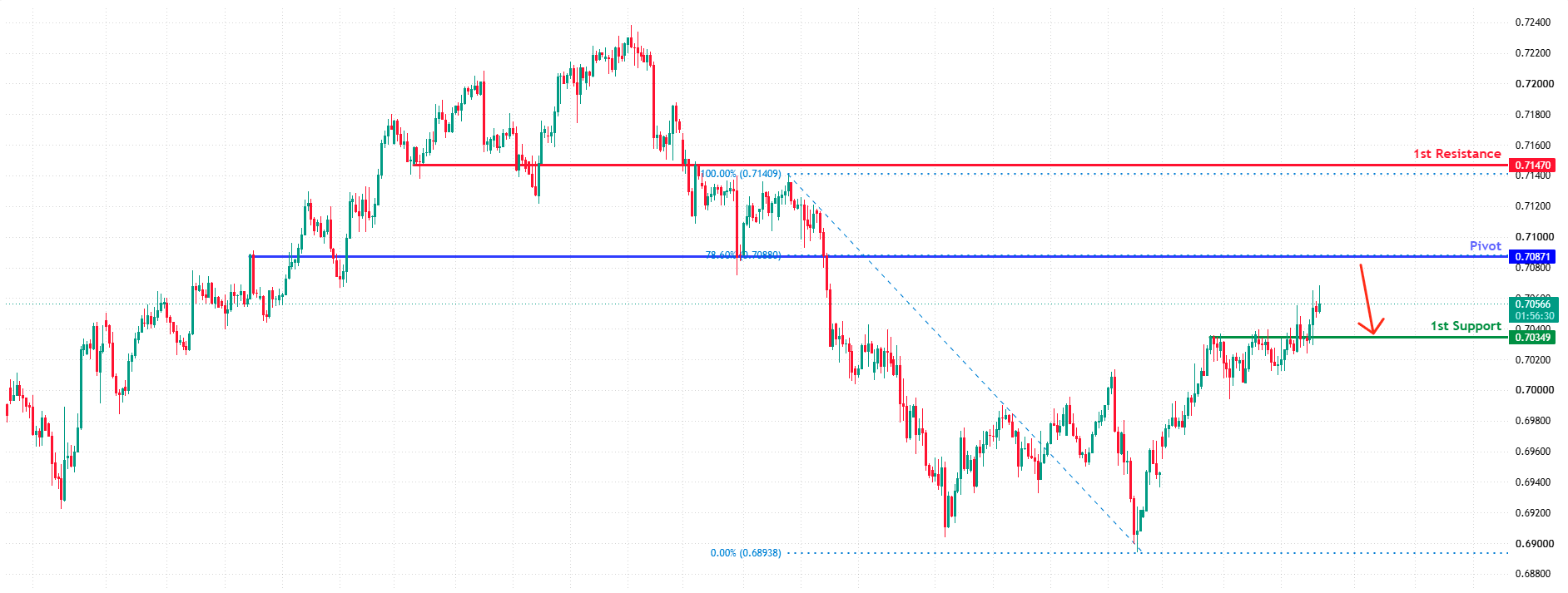 AUDUSD H4 | Potential Bearish Reversal