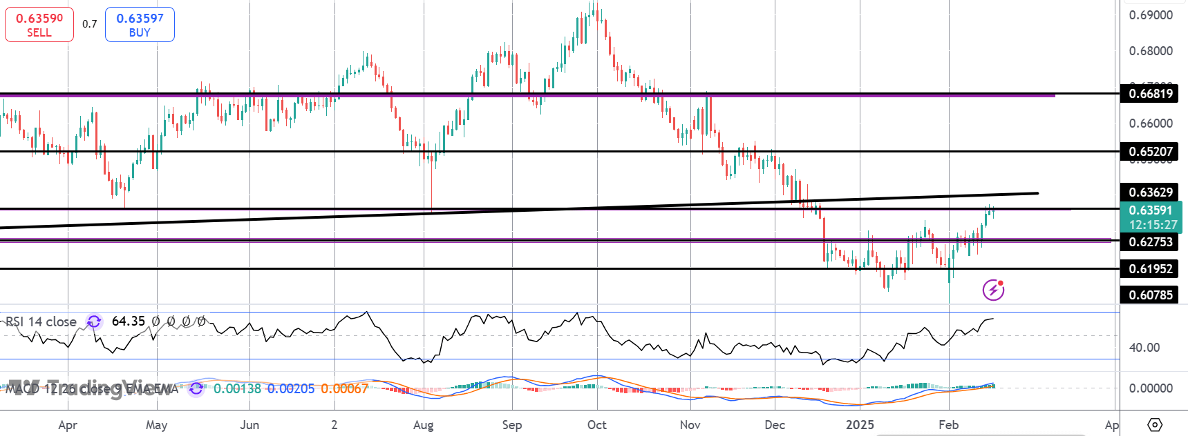Aussie Rallies Despite RBA Rate Cut