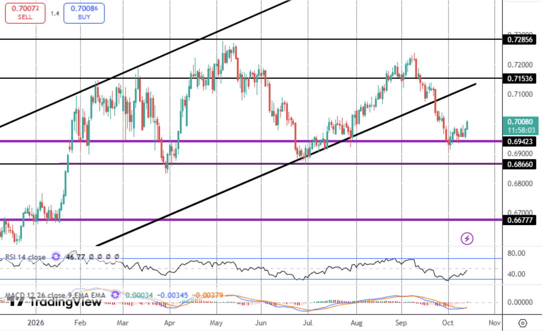 Aussie Jumps on Hawkish RBA Mins