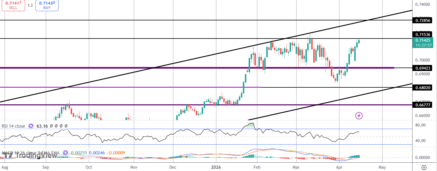Aussie Eyeing Fresh Breakout